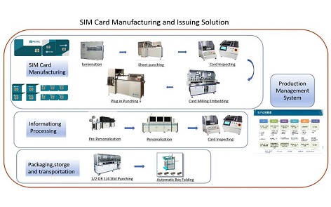 Efficiency Boosts in SIM Card Manufacturing Processes