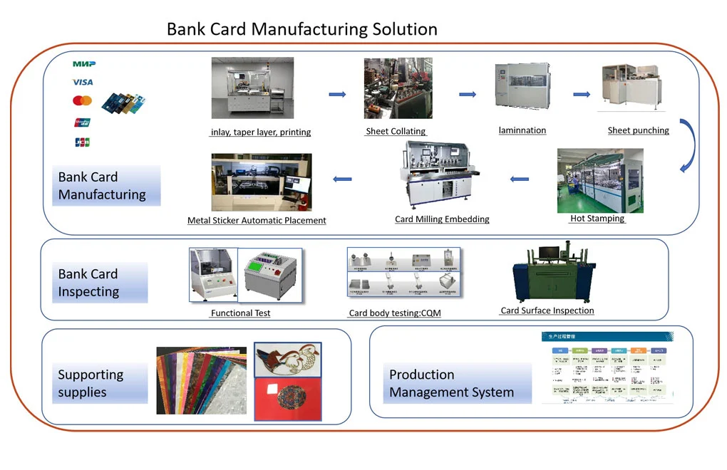 credit card manufacturing companies