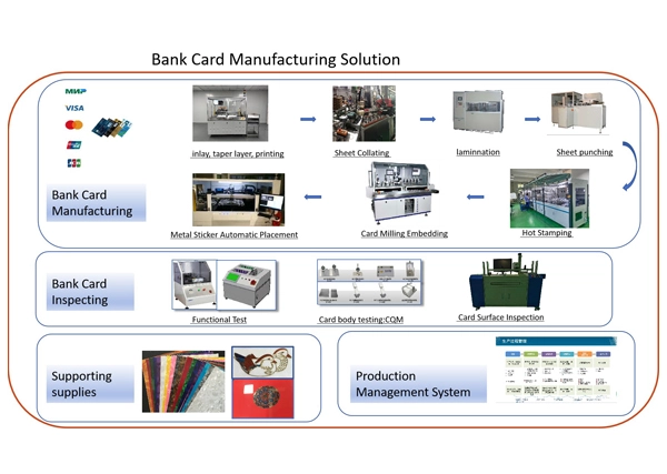 Bank Card Manufacturing Solution