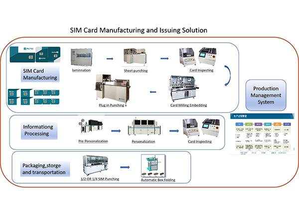 SIM Card Manufacturing and Issuing Solution