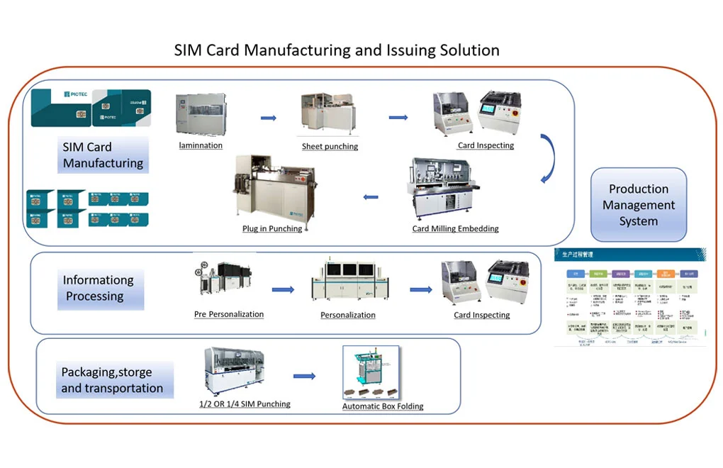 sim manufacturing