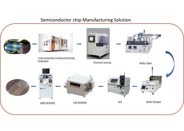 Semiconductor Chip Manufacturing Solution