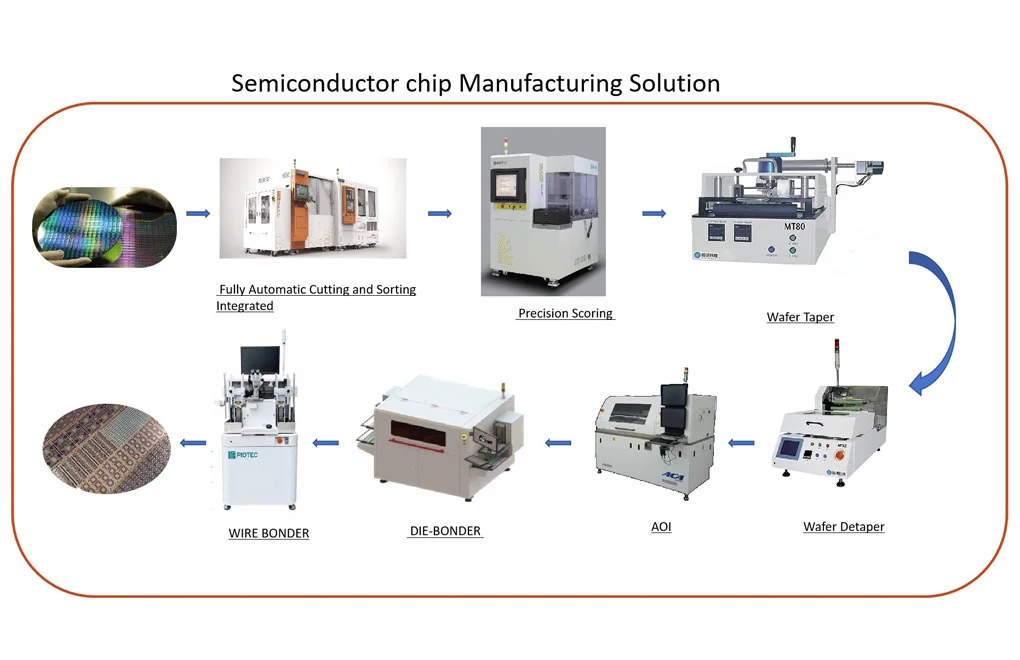 chip manufacturing companies
