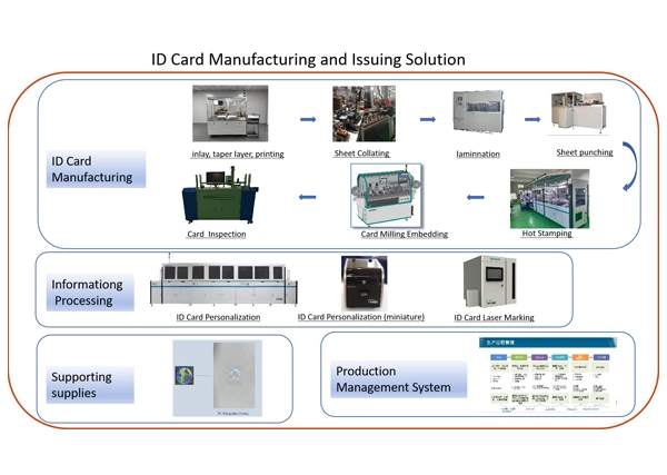 ID Card Manufacturing and Issuing Solution