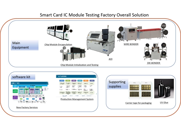Smart Card IC Module Testing Factory Overall Solution