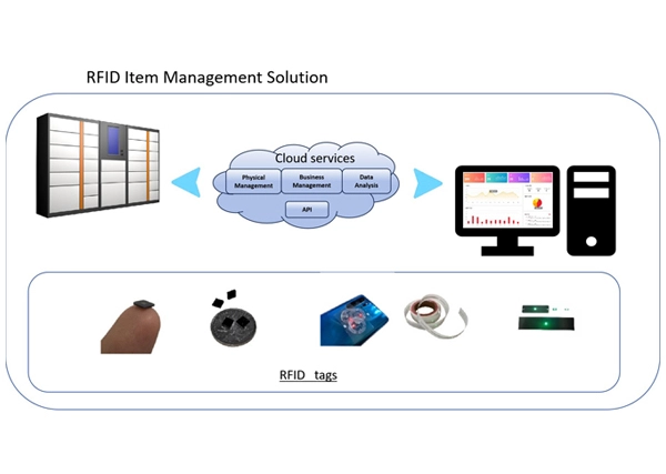 RFID Item Management Solution