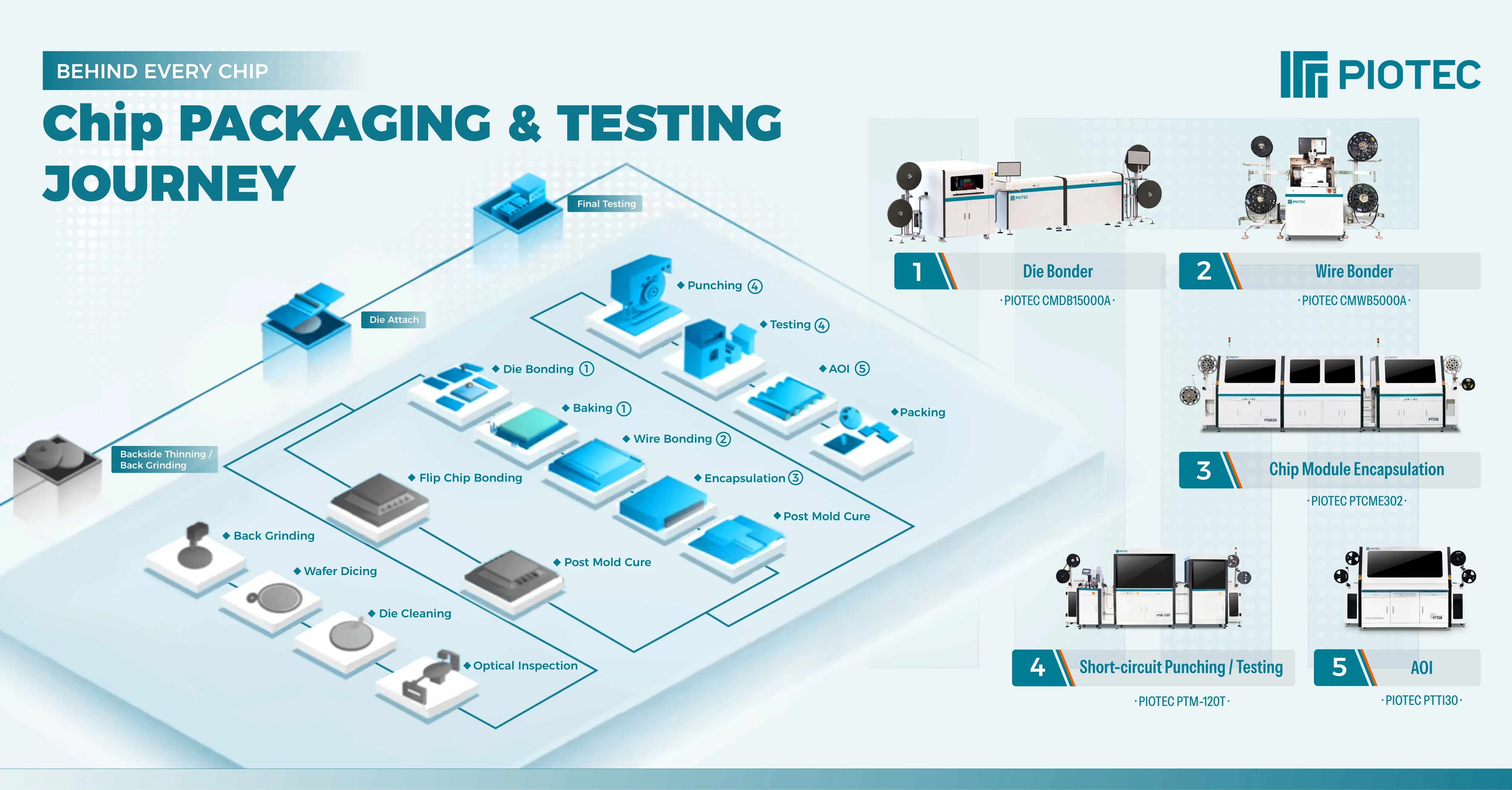 Smart Card Chip Manufacturing Process