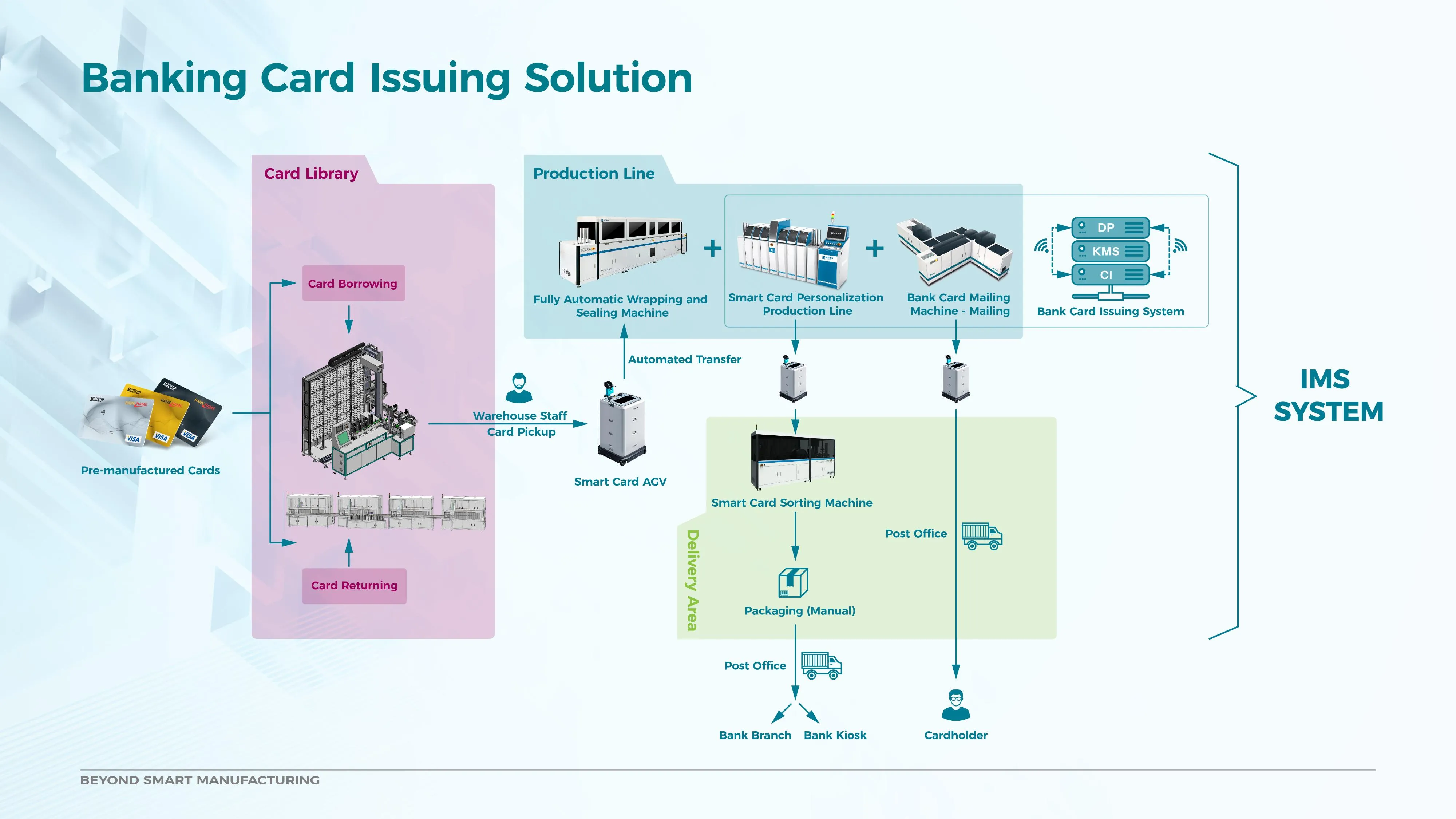Bank Card Personalization and Issuing Solution