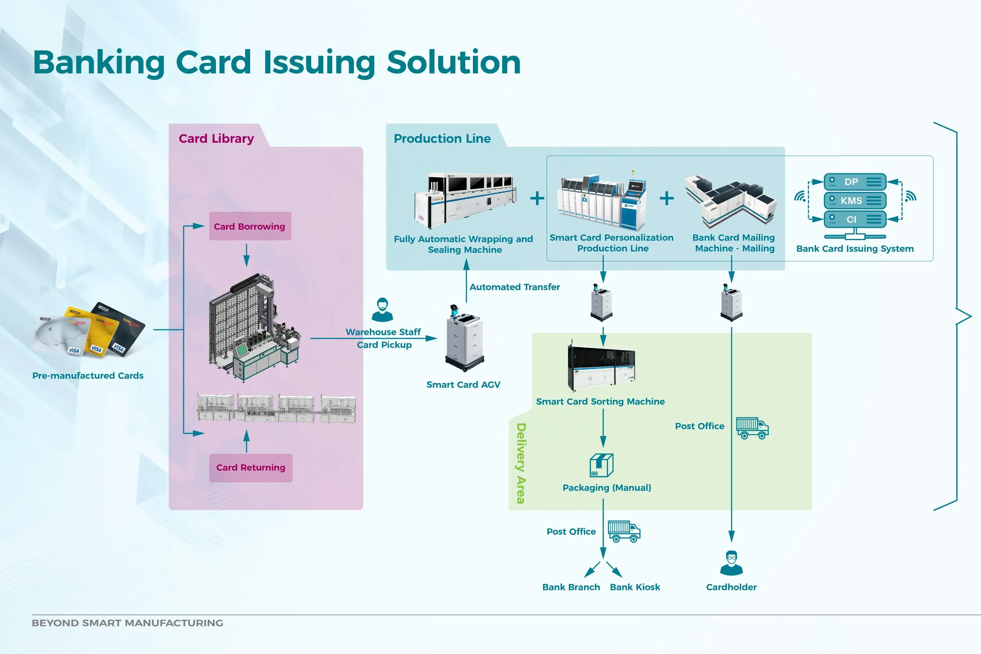 From Chip Encoding to Card Delivery: How Modern Bank Card Issuance Works